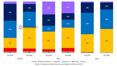 counterpoint-smartphone-chipset-vendor-share-by-region-q3-2020-vs-q3-2019.jpg