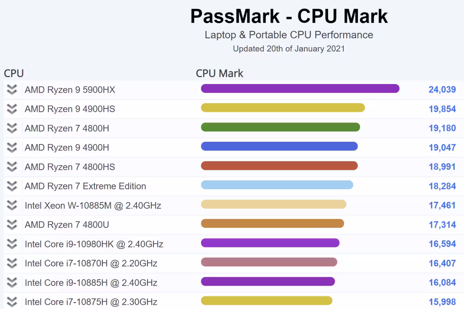 amd-ryzen-9-5900hx-passmark-fancy-1536x1022.avif