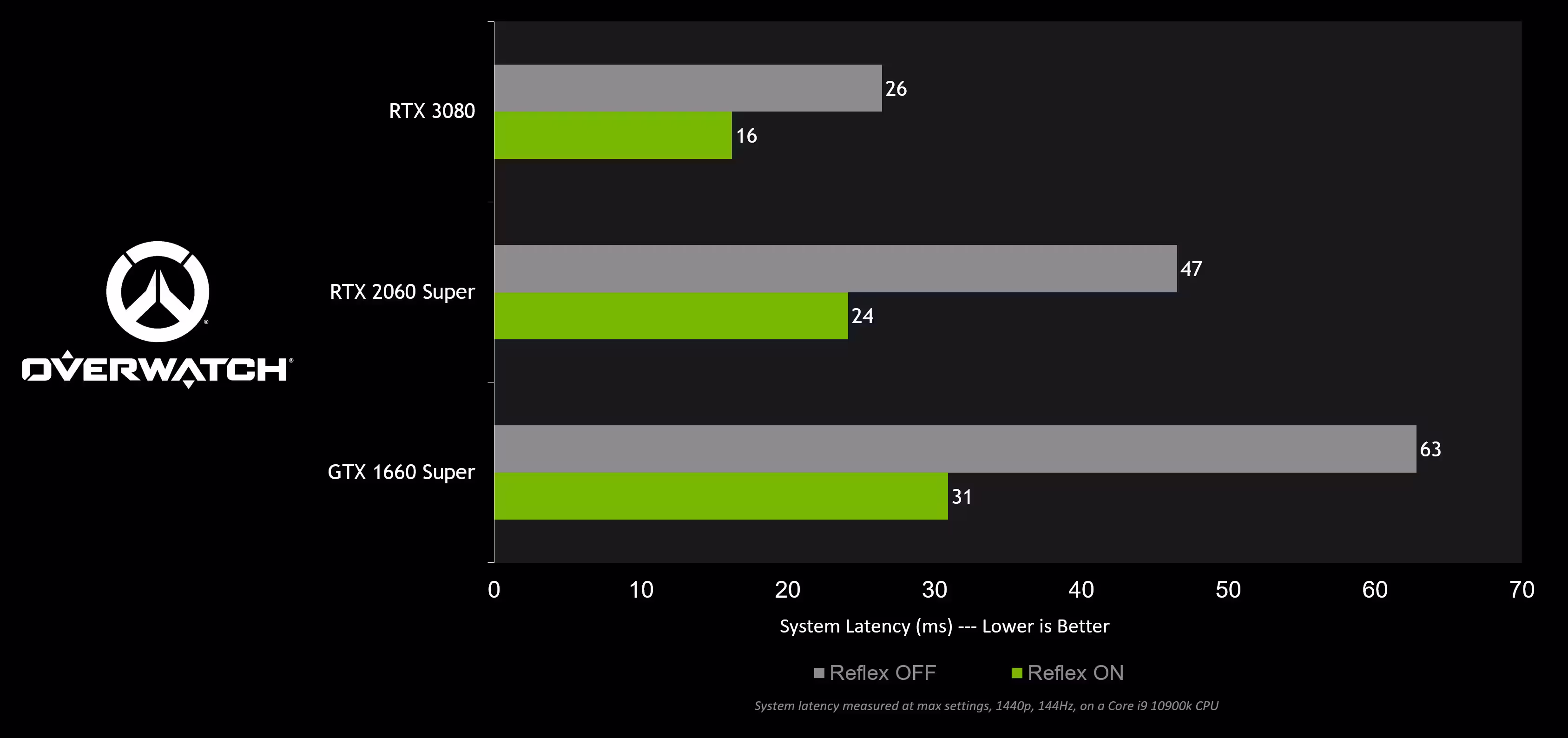 nvidia-reflex-overwatch-ptr-system-latency-performance-chart.avif