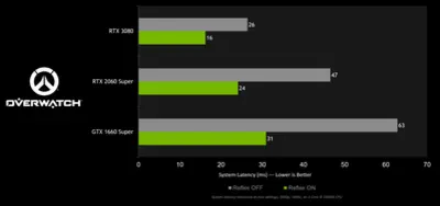 nvidia-reflex-overwatch-ptr-system-latency-performance-chart.png