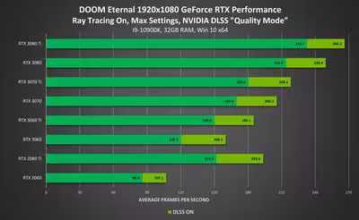 doom-eternal-geforce-rtx-1920x1080-ray-tracing-on-nvidia-dlss-performance_vcz.avif