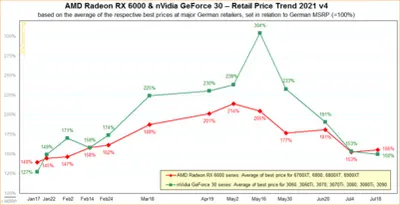 amd-radeon-nvidia-geforce-july-2021-pricing.png
