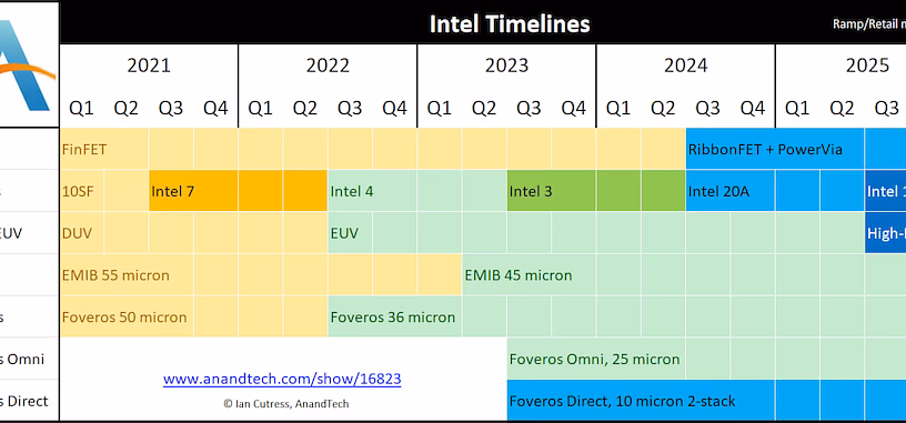 Intel habla de sus próximas litografías de 7 nm, 4 nm, 3 nm, 20 Å y 18 Å, y nuevas tecnologías de encapsulado