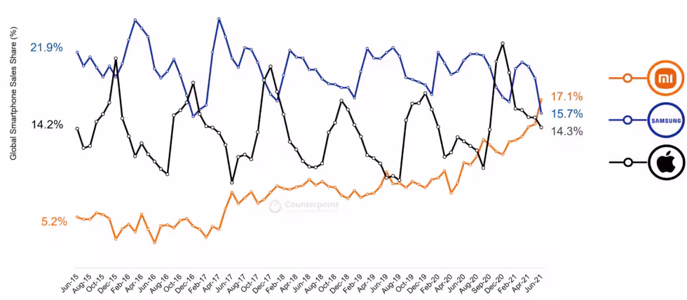global-smartphone-sales-share-by-brands-6-e1628166318934-1-980x428.avif