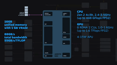 amd-aerith-soc-cpu-mem.png