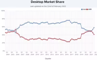 intel-amd-desktop-cpu-marketshare.avif