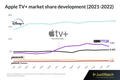 apple-tv-plus-market-share-global-worldwide.jpg.webp