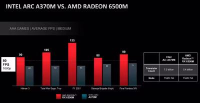 amd-radeon-rx-6500m-vs-arc-a370m-scaled-e1648793691828-1800x927.avif
