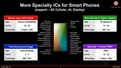 tsmc-specialty-smartphones-june-2022.png