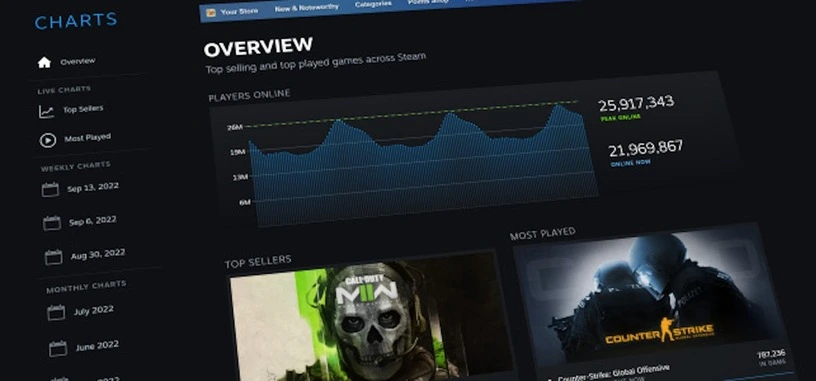 Steam estrena una sección con listados de los juegos más vendidos y más jugados