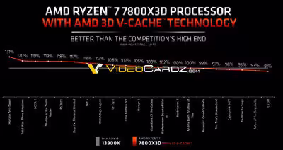 amd-ryzen-7800x3d-vs-13900k-gaming-performance.avif