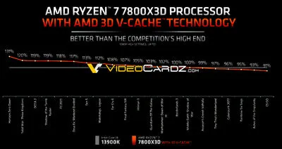 amd-ryzen-7800x3d-vs-13900k-gaming-performance.jpg
