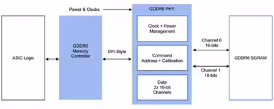 gddr6-memory-interface-subsystem-example.avif