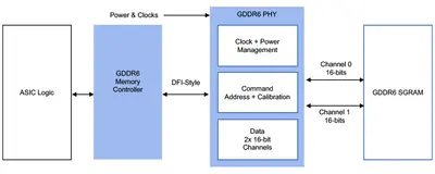 gddr6-memory-interface-subsystem-example.webp