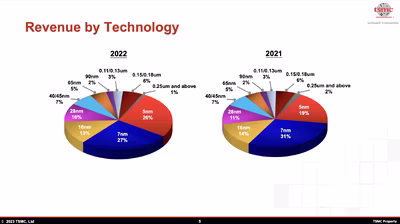 tsmc-q4-2022-revenue-allocation-1920x1074.avif