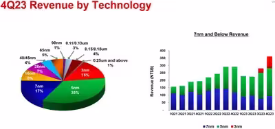 tsmc-q4-2023-revenue-share.avif