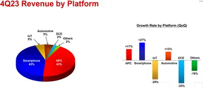 tsmc-q4-2023-revenue-share-by-platform.webp