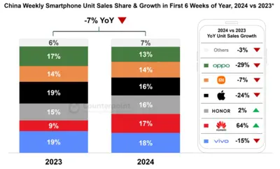 china-weekly-smartphone-unit-sales-share-growth-in-first-6-weeks-of-year-2024-vs-2023.webp