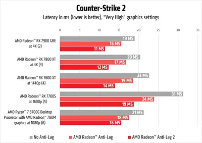 amd_radeon_anti_lag2_counter_strike2_latency_chart.webp