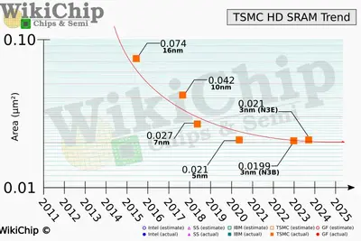 sram-density-tsmc-n3b-n3e.webp