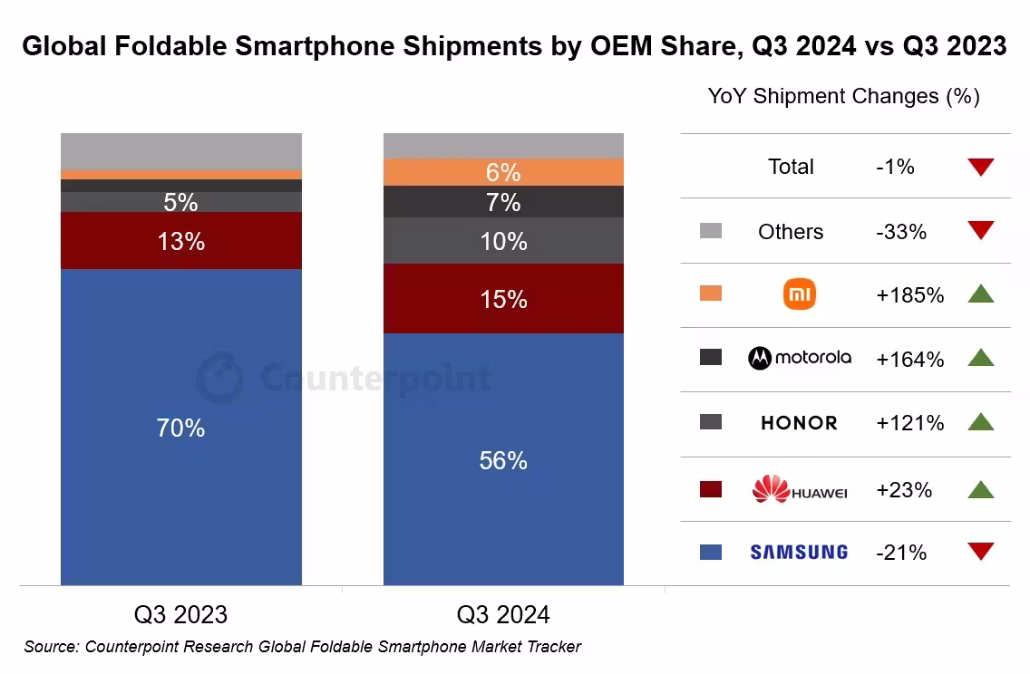 global-smartphone-shipments-q3-2024.avif