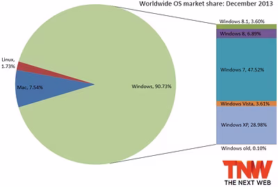 os_market_share_december_2013.avif