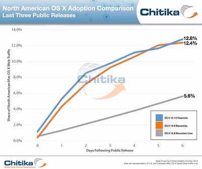 ChitikaInsights-Yosemite_Adoption_Comparison.avif