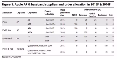 kgi-apple-intel-a10-processors.avif