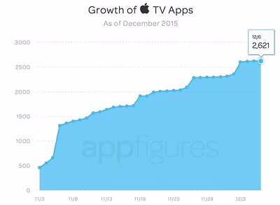 appletvappgrowth-800x584.avif