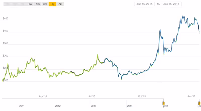 bitcoin-value-jan-2016.avif