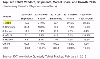 idc-tablet-sales-2015.avif