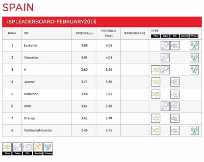 spain-leaderboard-2016-02.avif