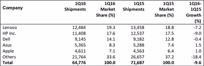 gartner_pc_shipments_q1_2016-930x303.avif