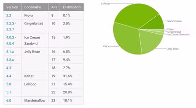 android_6.0_marshmallow_adoption.avif