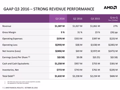 amd-cfo-commentary-slides-q3-16-page-005-840x630.avif