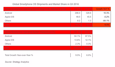 global-smartphone-shipments-q3-2016.avif