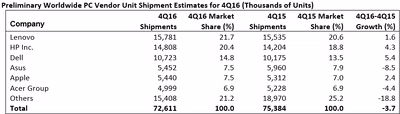 gartner_pc_shipments_q4_2016.avif