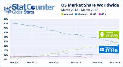 statcounter-android-windows.avif