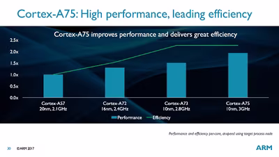 arm-a75_a55-a75_efficiency.avif
