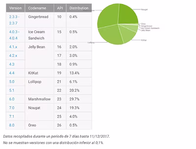 distribucion_android_diciembre.avif
