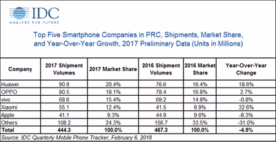 china-smartphone-market-share-2017-idc.avif