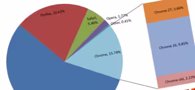 Internet Explorer 8 sigue siendo la versión más utilizada pese al fin del soporte a Windows XP