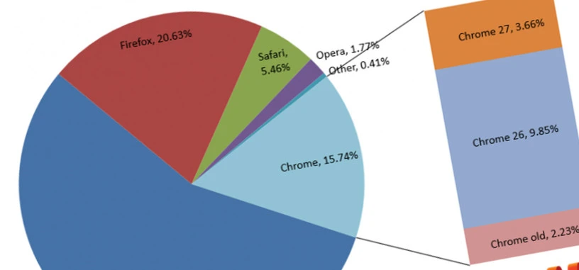 Cuota de navegadores: IE10 y Firefox ganan terreno a costa de Chrome