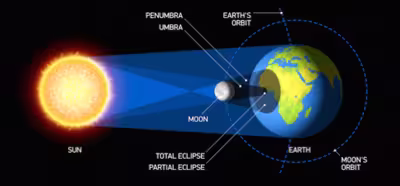 La NASA registró en un vídeo todo el eclipse solar