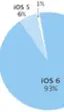 Apple ahora presenta la fragmentación en iOS de la misma forma que Google