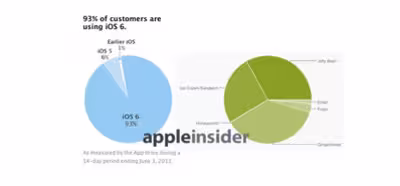 Apple ahora presenta la fragmentación en iOS de la misma forma que Google