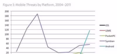 Android fue la plataforma móvil más atacada de 2011