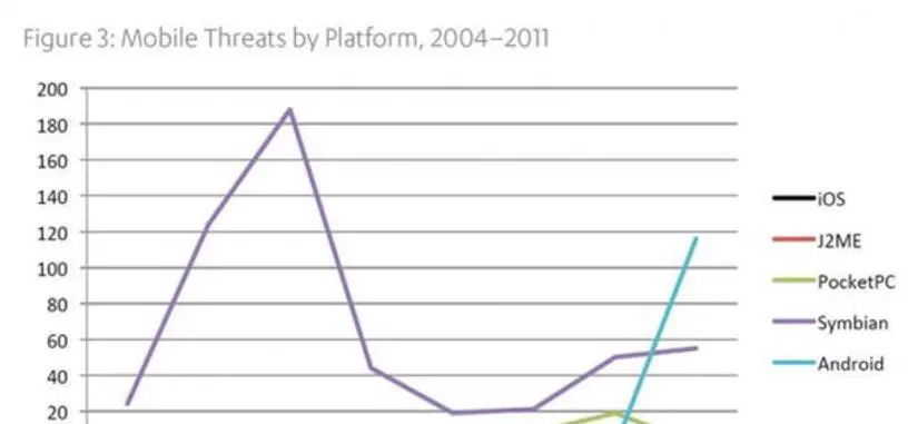 Android fue la plataforma móvil más atacada de 2011