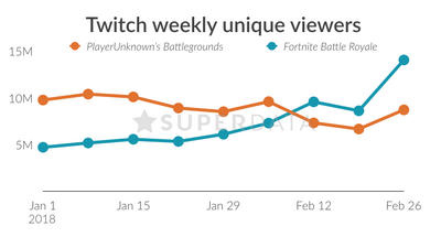 superdata-fortnite-vs-pugb.png