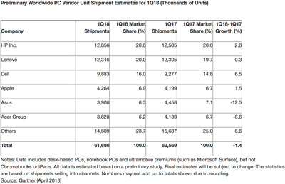 gartner-pc-market-share-q1-2018.jpg